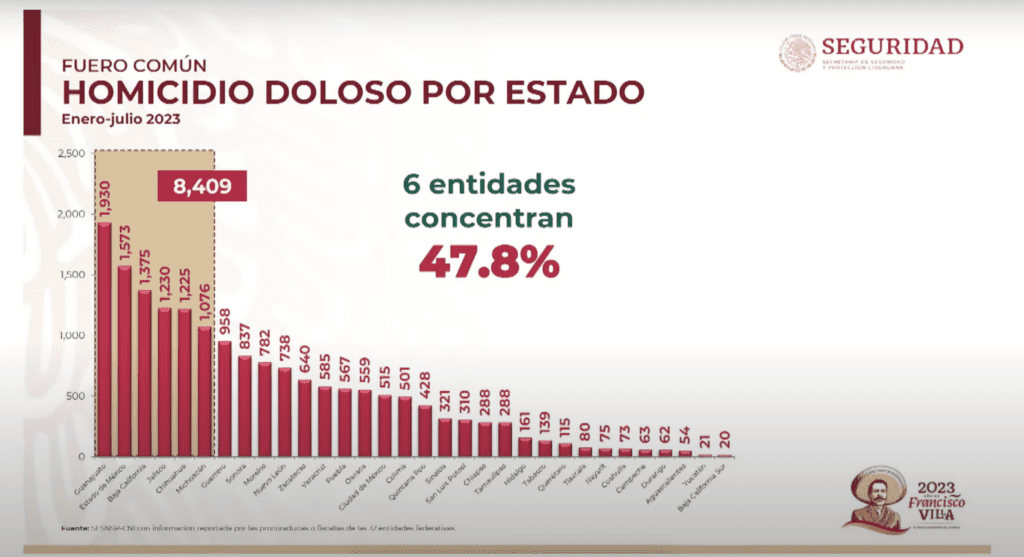 Guerrero, fuera de la tabla nacional de alta incidencia de homicidios ...